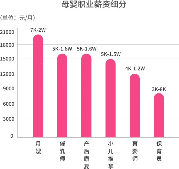 母婴职业薪资细分